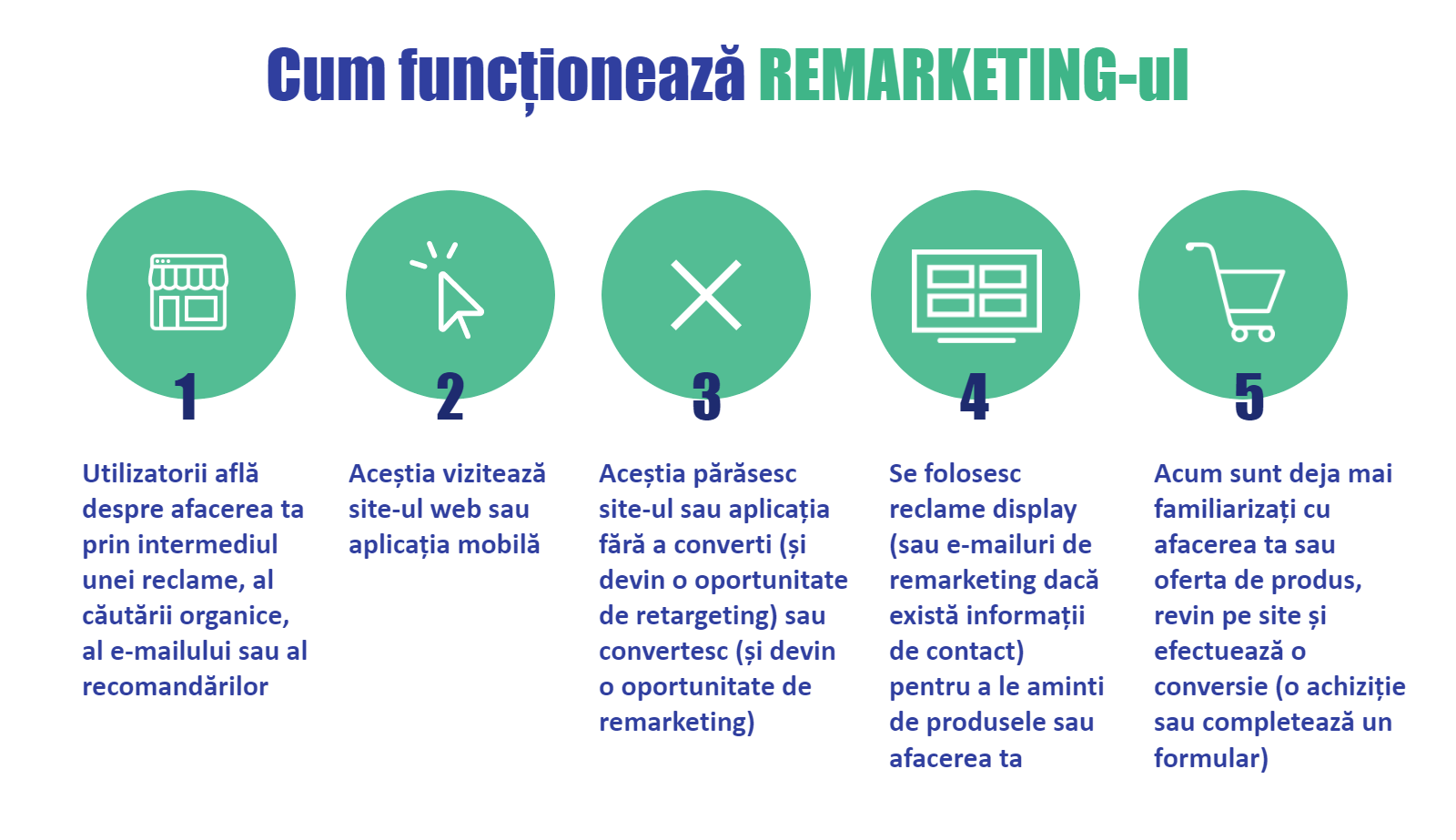 Cum funcționează remarketing-ul