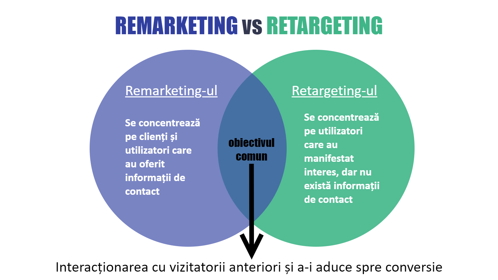 Remarketing vs Retargeting